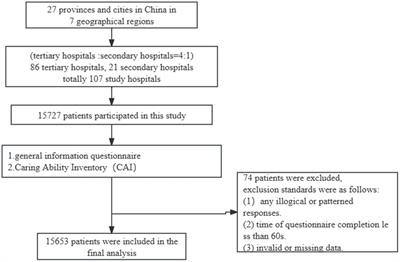 The humanistic care ability of nurses in 27 provinces in China: a multi-center cross-sectional study